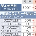 三木市、下水道料金値上げへ　条例改正案を提出