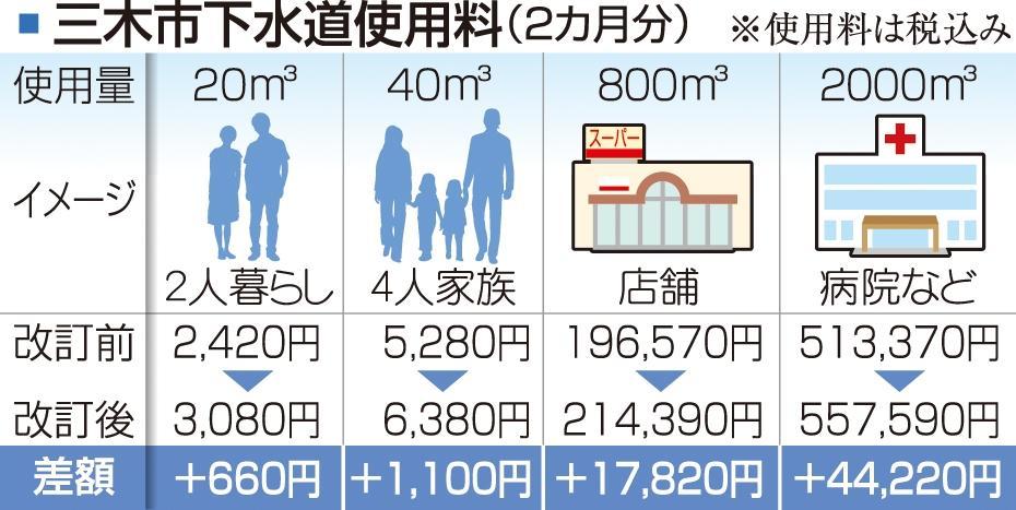 三木市が下水道料金値上げ 10月から平均15％ 老朽化や物価高で22年ぶり