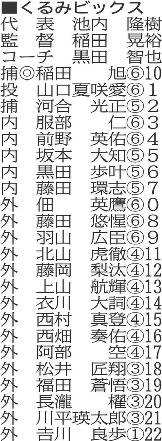 （注）◎は主将、丸中数字は学年、数字は背番号