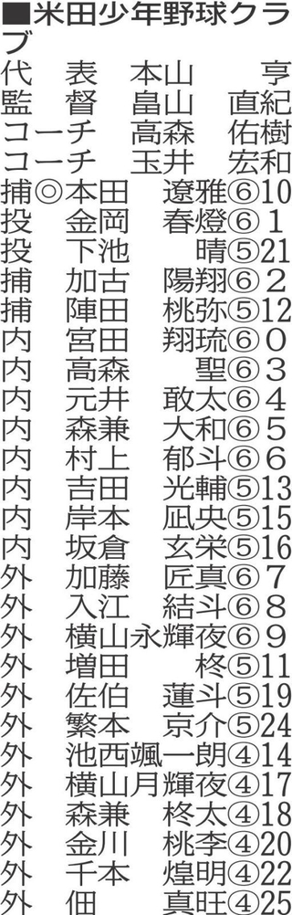 （注）◎は主将、丸中数字は学年、数字は背番号