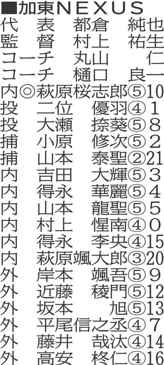 （注）◎は主将、丸中数字は学年、数字は背番号