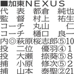 （注）◎は主将、丸中数字は学年、数字は背番号