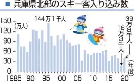 緑のゲレンデでアウトドア三昧 シーズン外に活路 集客目指す但馬のスキー場 おでかけトピック 兵庫おでかけプラス 神戸新聞next 緑のゲレンデでアウトドア三昧 シーズン外に活路 集客目指す但馬のスキー場 おでかけトピック 兵庫おでかけプラス 神戸新聞next