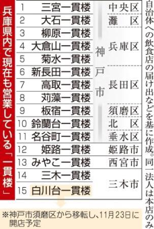 かつてあちこち…神戸の町中華「一貫楼」姿消しつつ 製麺所がルーツ 店で異なる“売り”と風情 | おでかけトピック | 兵庫おでかけプラス