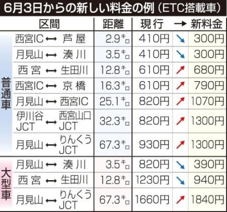 新作モデル 阪神高速新料金 6月3日から300～1300円 | おでかけ 果物