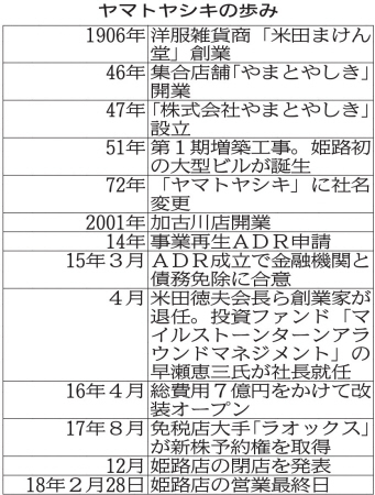 繁栄と衰退 時代を映す ヤマトヤシキ姫路店閉店 おでかけトピック 兵庫おでかけプラス 神戸新聞next