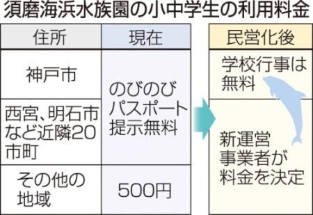 民営化されるスマスイ 事業者公募で料金設定に条件 神戸市 おでかけトピック 兵庫おでかけプラス 神戸新聞next