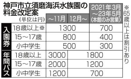 全面建て替え スマスイ 本館以外を営業休止へ 来年３月から おでかけトピック 兵庫おでかけプラス 神戸新聞next