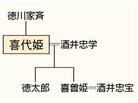 徳川家の娘は「特別待遇」 将軍との交渉ルートも？ 姫路藩に嫁いだ喜代