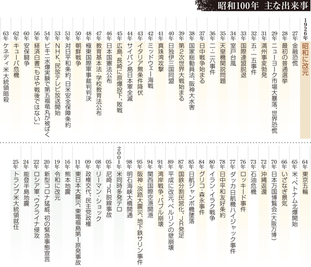 ひょうごクロニクル＞(1)1926～2025 光と影、「昭和」の軌跡