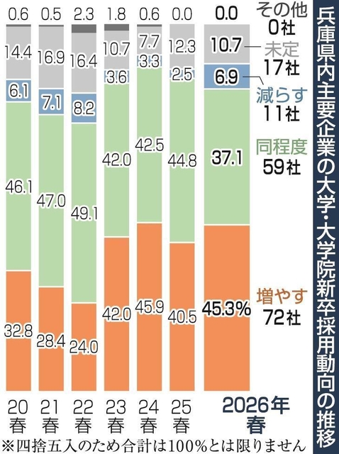 兵庫県内主要企業の新卒採用動向