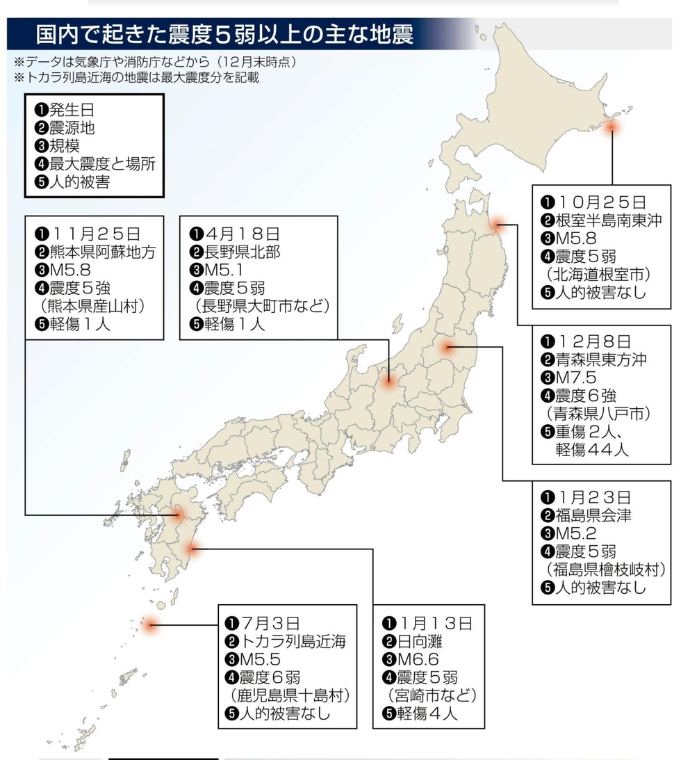 データで見る災害2025＞国内各地で地震、震度5弱以上は15回 長かった夏