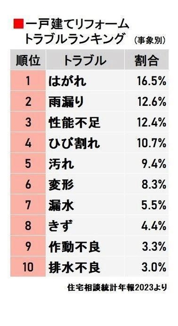一戸建てリフォームのトラブルランキング　事象別（住宅相談統計年報２０２３より）
