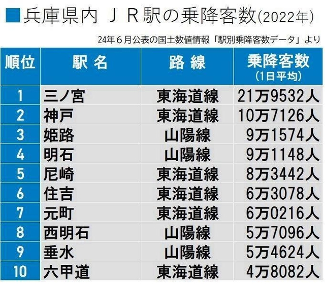 兵庫県内の駅乗降客数ランキング＜JR＞ 凋落目立つ○○駅、8年間