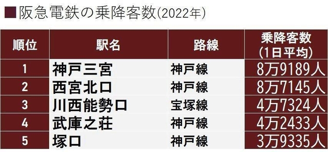 兵庫県内の駅乗降客数ランキング＜阪急＞ 二枚看板がダントツ 新
