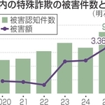 明石市内の特殊詐欺の被害件数と被害額