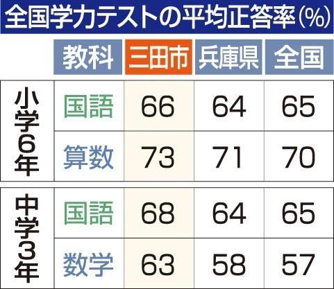 神戸新聞next 三田 全国学力テスト 全教科で全国平均上回る 三田市