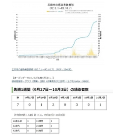 三田市のホームページ。９月から推移グラフなどを掲載している