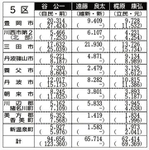３１日に投開票された衆院選兵庫５区は、但馬地域で過半数を獲得した自民党前職の谷公一氏（６９）が、他の候補に競り勝った。日本維新の会新人の遠藤良太氏（３６）は三田市以南の各地域、立憲民主党元職の梶原康弘氏（６５）は地元丹波篠山市で、谷氏を上回った。