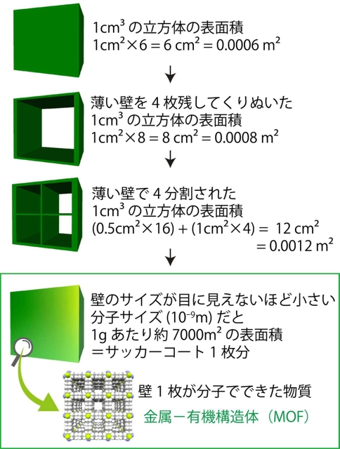 多孔性物質の表面積