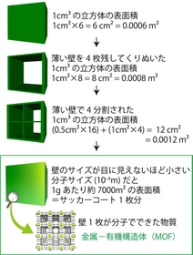 多孔性物質の表面積
