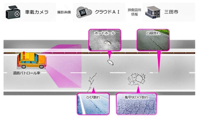 ＡＩや画像解析技術を活用した道路管理システムのイメージ（三田市提供）