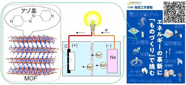 吉川教授の研究室が開発した二次電池の図（右上のＱＲコードは物質工学課程の詳細）