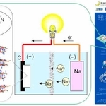 吉川教授の研究室が開発した二次電池の図（右上のＱＲコードは物質工学課程の詳細）