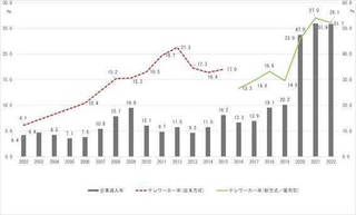 テレワークの企業導入率とテレワーカー率の推移※総務省「通信利用動向調査」、国土交通省「テレワーク人口実態調査」より筆者作成