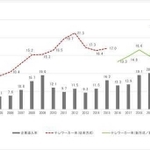 テレワークの企業導入率とテレワーカー率の推移※総務省「通信利用動向調査」、国土交通省「テレワーク人口実態調査」より筆者作成