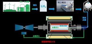超電導発電機を組み込んだ水素発電システム
