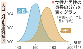 女性と男性の身長の分布を表すグラフ