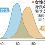 女性と男性の身長の分布を表すグラフ