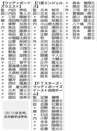 各チームのメンバー表