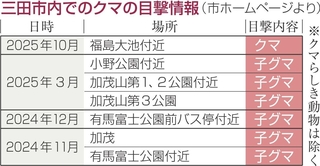 三田市内でのクマの目撃情報