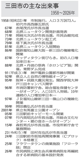 三田市の主な出来事（1958～2026）