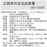 三田市の主な出来事（1958～2026）