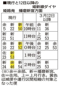 貴重 JR西日本 列車運行図表 赤穂/加古川/姫新線(土休日) 2018年改正分 姫新線、12日から日中の本数減 JR西ダイヤ改正 | 西播