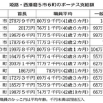 姫路・西播磨５市６町のボーナス支給額