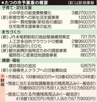 たつの市予算案の概要