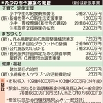 たつの市予算案の概要