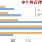たつの市長選・出口調査　山本氏「評価する」73％　「公約・政策」では田中氏が逆転