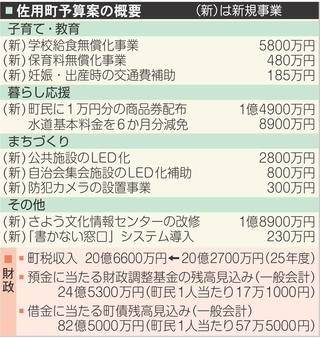 佐用町予算案の概要