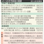 たつの市26年度当初予算案　カキ養殖業者へ独自補助　子育て、交通支援に重点