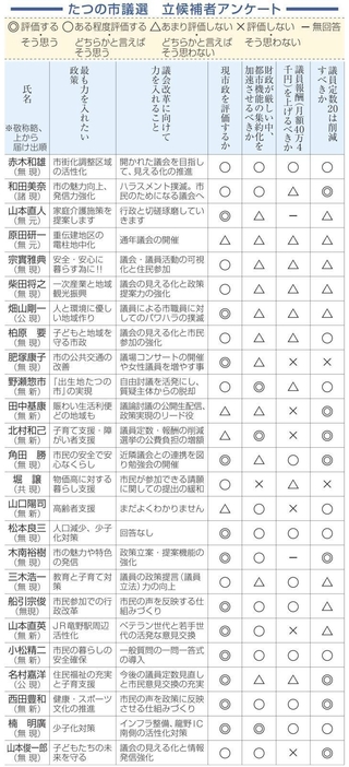 たつの市議選、立候補者アンケート
