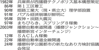播磨科学公園都市の歩み