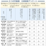 たつの市議選、立候補者アンケート　議会改革策、最多は可視化