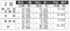下段のカッコ内数字は、２０１２年の前回衆院選の得票