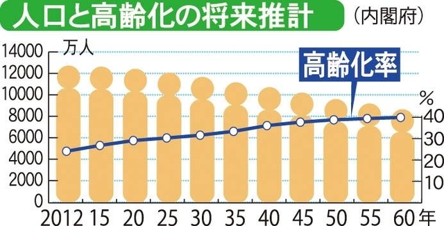 人口と高齢化の将来推計