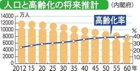 人口と高齢化の将来推計